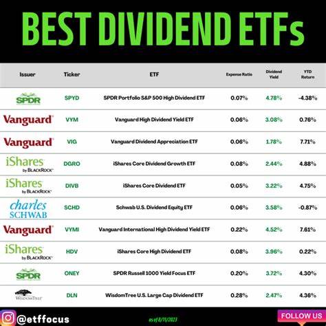 The Best Dividend ETF to Invest $1,000 in Right Now