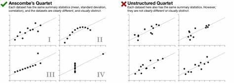 Same Stats, Different Graphs
