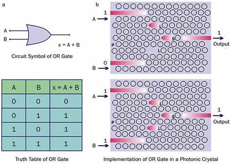 Universal all-optical logic gate reaches 240 GHz at room temperature