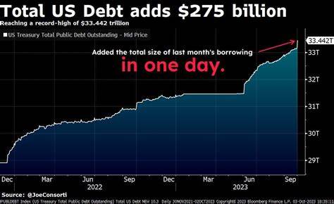 Impact of US Debt Increase on Cryptocurrency Markets - Blockchain.News