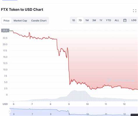 Der Kryptomarkt verlor 400 Millionen US-Dollar, da Bitcoin seinen schlimmsten Tag seit dem Zusammenbruch von FTX erlebte – Quartz

