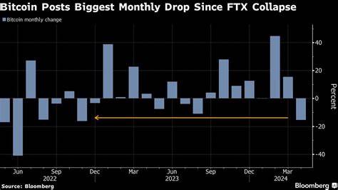 With ETF demand cooling, Bitcoin faces worst month since FTX crash - Business Standard