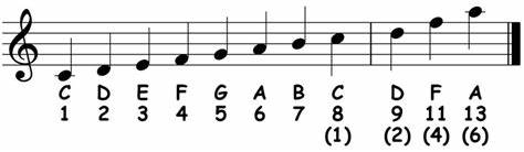 Musical Chords by the Numbers