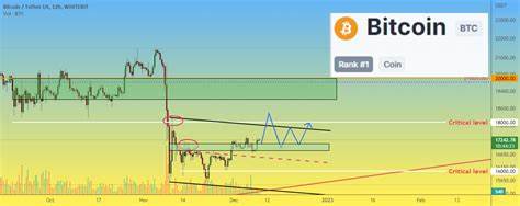 Week Ahead: Still Hot CPI Data Could Impact Rate Hike Frequency; Bitcoin Topping? - Investing.com