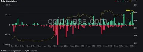 Bitcoin, Solana price breakout triggers $180 million in liquidations - CryptoSlate