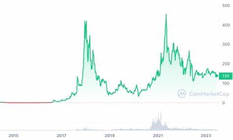 Monero-Preisvorhersage 2024–2033: Sollten Sie XMR jetzt kaufen?
