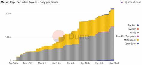 Tokenized Securities on Ethereum, Polygon, Gnosis Hit $225M Market Cap - Decrypt