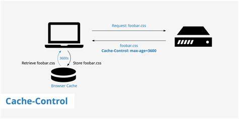 The bare minimum you need to use Cache-Control