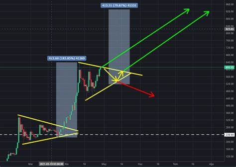 BNB/USD - BNB US Dollar