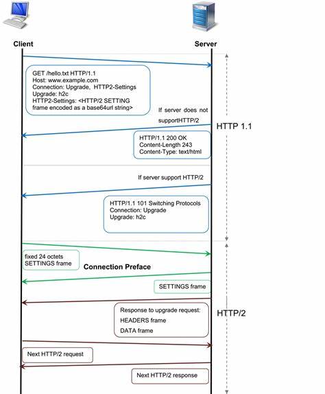 HTTP/2 connection preface and settings handshake