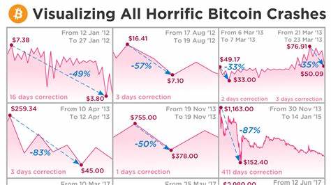 3 Reasons Bitcoin Crashed by $3,000 – And Why It’s Still Bullish - Yahoo Finance