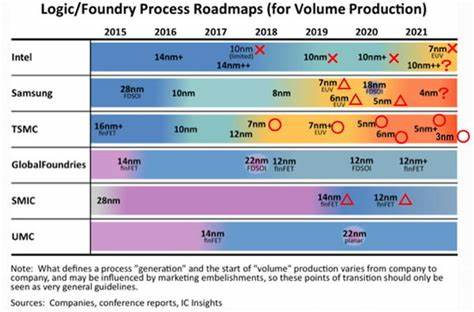 SMIC Is China's Main Bet Against TSMC and Samsung [video]