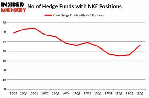 Is NIKE, Inc. (NKE) The Most Crowded Hedge Fund Stock That is Targeted by Short Sellers?