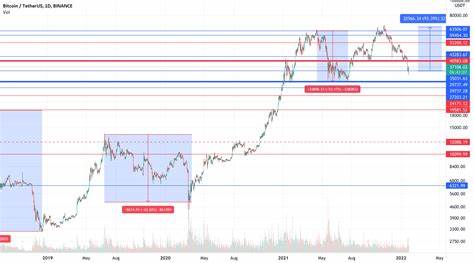 BTC : At key Resistance, but still strong -> will it hold ?? - substack.com