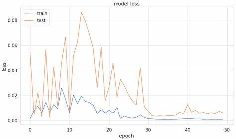 Preisvorhersage für Kryptowährungen mithilfe von LSTMs | TensorFlow für Hacker (Teil III) – Auf dem Weg zur Datenwissenschaft
