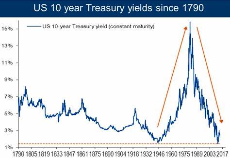 10-Year Treasury Yield Posts Largest Decline Since April