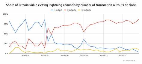 Chainalysis Launches Support for Lightning Network as Layer 2 Payment Protocol Gains Popularity - Chainalysis Blog