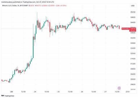 Bitcoin beats S&P 500 in October as $40K BTC price predictions flow in - Cointelegraph