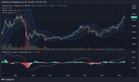 Can BNB Break Its All-Time High After Release of CZ? - Crypto Times
