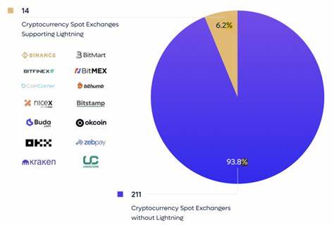 Just 14 Out of 224 Crypto Exchanges Use Bitcoin Lightning Network - BeInCrypto