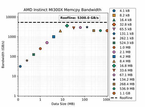 Benchmarking MI300X Memcpy