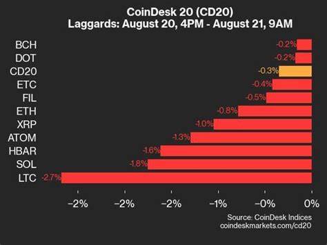 CoinDesk 20 Performance Update: Uniswap (UNI) Gains 6.2%, Leading Index Higher