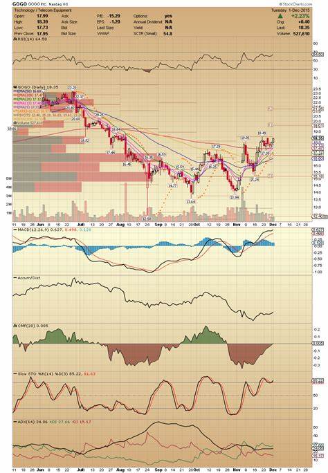 Gogo Inc. (GOGO): Among the Best Breakout Stocks to Buy According to Analysts
