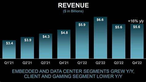 AMD Earnings: Data Center Shines Again