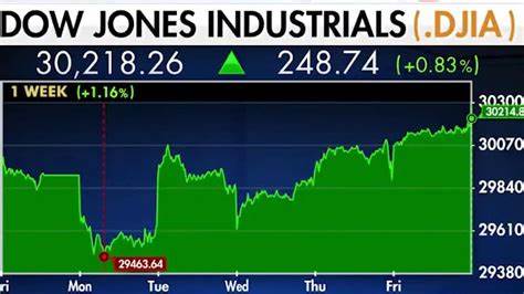 Dow Jones Today: Dow Closes at Record High; S&P 500, Nasdaq Slip as Chip Stocks Tumble - Investopedia