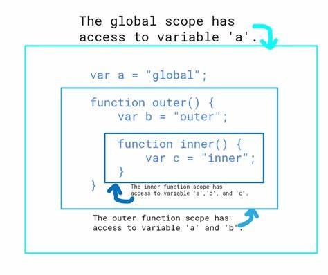 JavaScript Closures and Scope