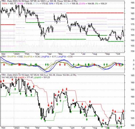 Is The Travelers Companies Inc. (TRV) the Best Dow Stock for the Next 12 Months?