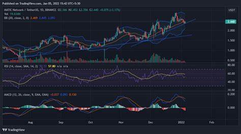 Polygon Could Struggle to break $2.94 ATH, but this Competitor Token Will Shoot Up from $0.10 to $10 with Ease - CoinChapter