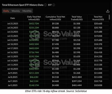  Spot Ether ETFs 15-day inflow streak accumulates $837.5M inflows 
