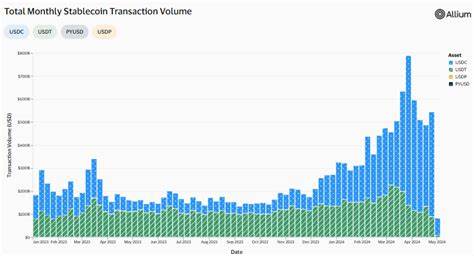 Tether, USDC and DAI transaction volume surpasses Visa's 2023 monthly average: Nansen - The Block