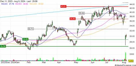 Dutch Bros, Stock Of The Day, Breaks Out With Steaming-Hot 64% Growth Rate