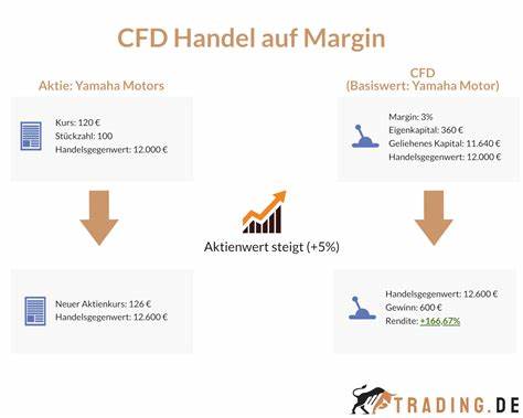 So funktioniert CFD Trading