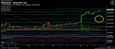 3 Reasons Why Bitcoin Price Surged Over 40% in The Past 30 Days - CryptoPotato
