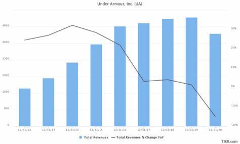 Under Armour reports revenue dip and gross margin growth in FY25