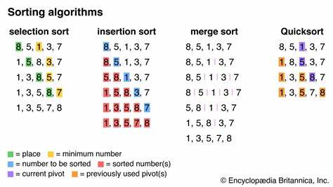 Sorting Algorithms Explained with Dance
