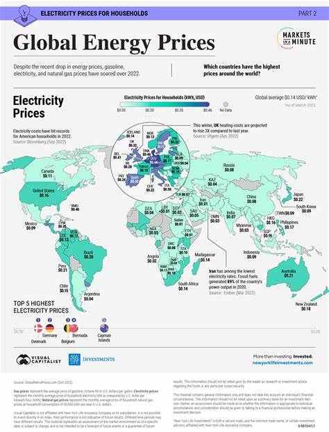 Global electricity prices - statistics & facts