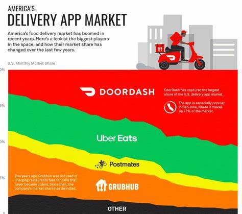 A DoorDash driver scammed the company out $2.5M
