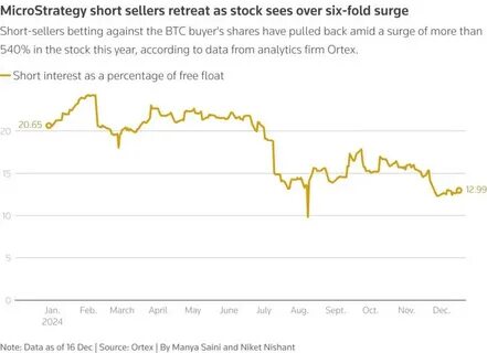 MicroStrategy’s New Preferred Stock Sees Lackluster Demand. It Could Yield 11.75%