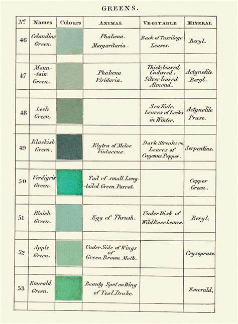Werner's Nomenclature of Colours