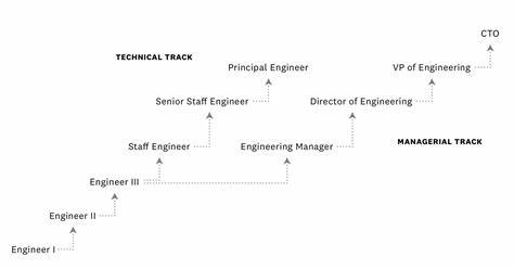 Software Engineering Job Titles