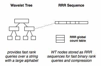 Wavelet Trees: An Introduction (2011)
