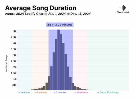 Hit songs are getting shorter