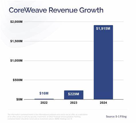 CoreWeave Posts Strong Revenue and Wins Google as a Customer. Stock Still Dives on Outlook