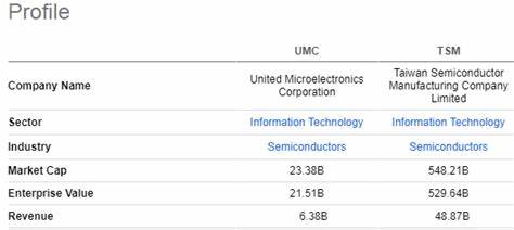 Is United Microelectronics Corporation (UMC) the Cheap Semiconductor Stock to Buy Now?