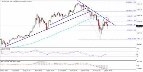 Bitcoin Faces Bearish Pressure Below $93K, Targets Below $90K - The Currency Analytics