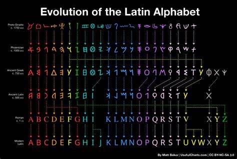 Visual History of the Latin Alphabet